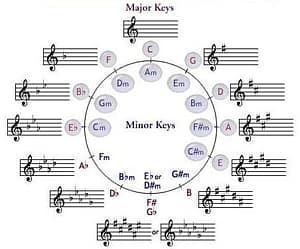 major & minor keys in musical notation